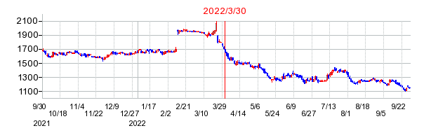 2022年3月30日 17:05前後のの株価チャート